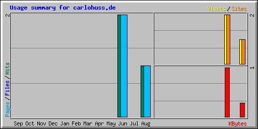 Usage summary for carlohuss.de